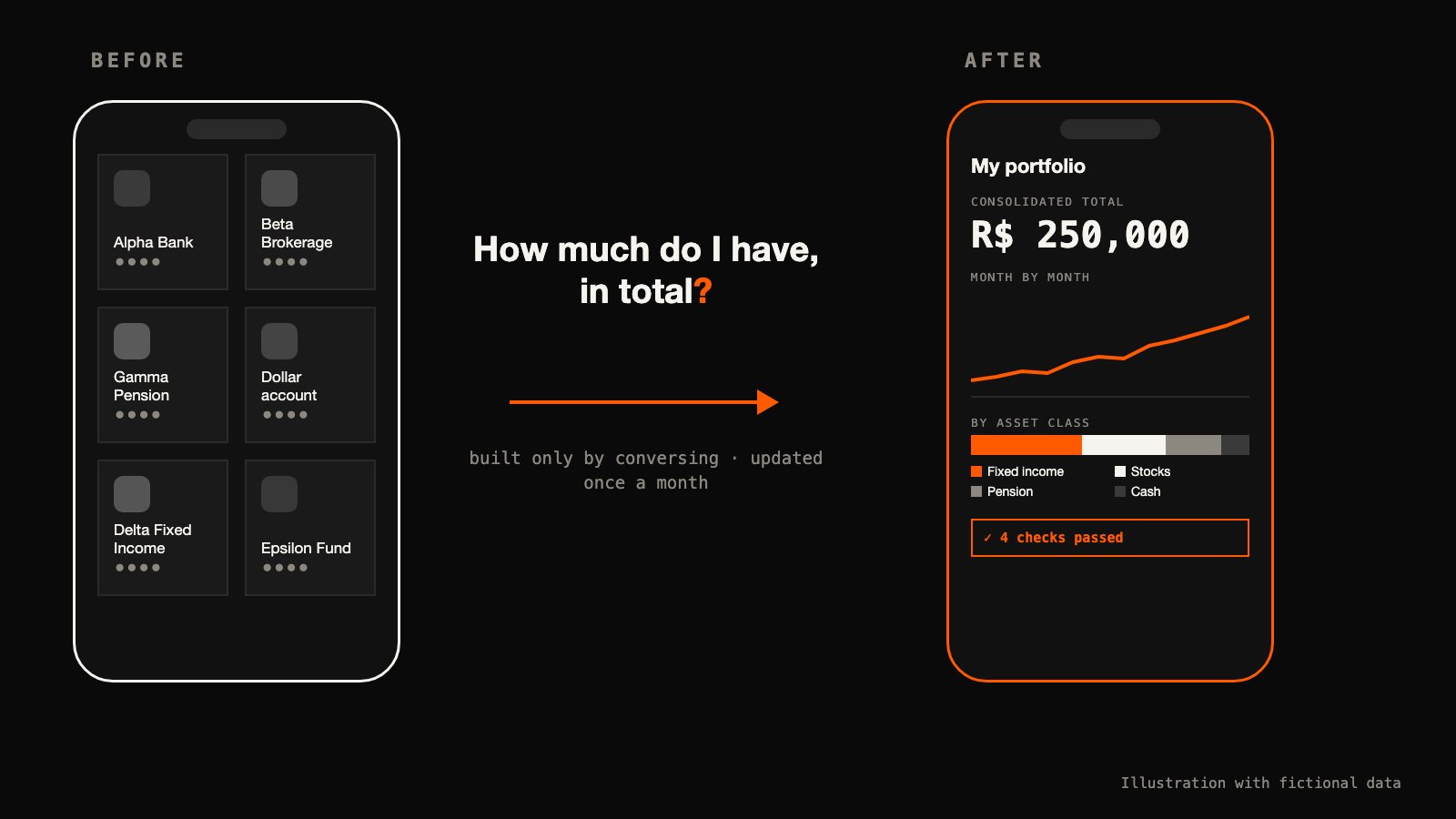 Before: one app per institution, and none that adds it all up. After: one screen. The numbers are made up. An illustration in two halves, with fictional data. On the left, under the word BEFORE, a phone with six made-up finance apps — Alpha Bank, Beta Brokerage, Gamma Pension, Dollar account, Delta Fixed Income and Epsilon Fund — each with its balance hidden, and beside it the question "How much do I have, in total?". An orange arrow, captioned "built only by conversing · updated once a month", leads to the right, under the word AFTER, to a phone with a single screen: "My portfolio", a consolidated total of R$ 250,000, a line rising month by month, a bar split by asset class (fixed income, stocks, pension, cash) and a badge reading "4 checks passed".