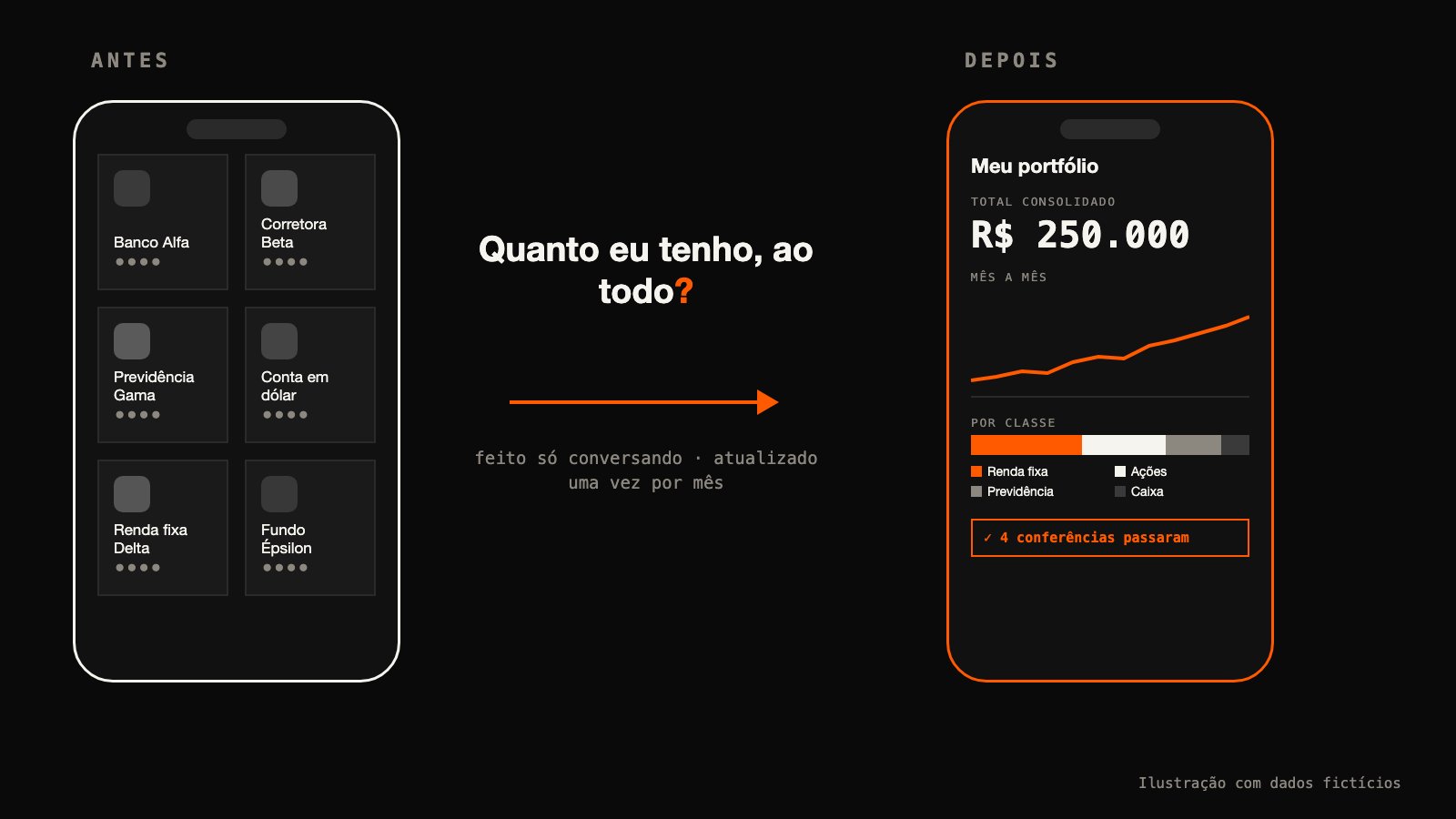 Ilustração em duas metades, com dados fictícios. À esquerda, sob a palavra ANTES, um celular com seis aplicativos financeiros inventados — Banco Alfa, Corretora Beta, Previdência Gama, Conta em dólar, Renda fixa Delta e Fundo Épsilon — cada um com o saldo escondido, e ao lado a pergunta "Quanto eu tenho, ao todo?". Uma seta laranja, com a legenda "feito só conversando · atualizado uma vez por mês", leva à direita, sob a palavra DEPOIS, a um celular com uma tela só: "Meu portfólio", um total consolidado de R$ 250.000, uma linha subindo mês a mês, uma barra dividida por classe (renda fixa, ações, previdência, caixa) e um selo "4 conferências passaram".